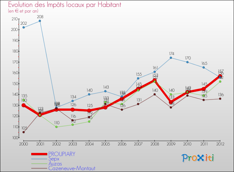 Evolution et montant des impôts locaux par Habitant pour PROUPIARY et les communes proches Comparaison des impôts locaux par habitant pour PROUPIARY et les communes voisines
