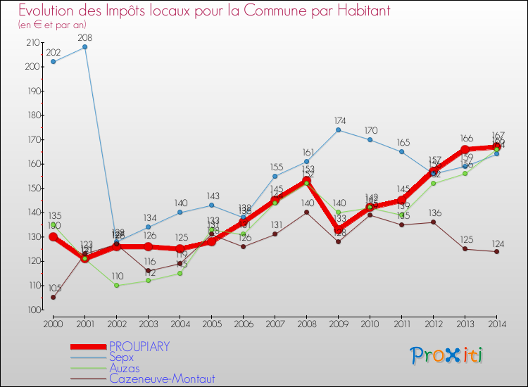 Evolution et montant des impôts locaux par Habitant pour PROUPIARY et les communes proches de 2000 à 2014 Comparaison des impôts locaux par habitant pour PROUPIARY et les communes voisines de 2000 à 2014