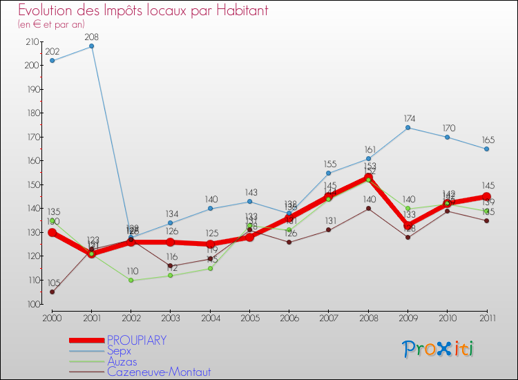 Evolution et montant des impôts locaux par Habitant pour PROUPIARY et les communes proches Comparaison des impôts locaux par habitant pour PROUPIARY et les communes voisines