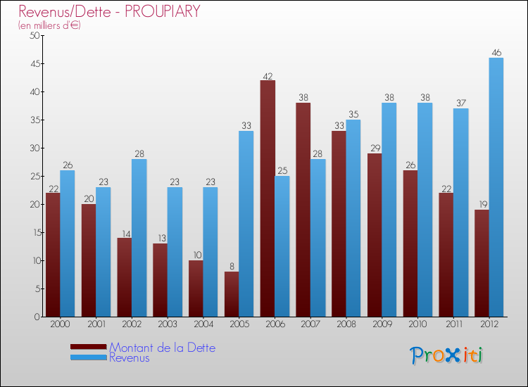 Evolution comparée de la dette et des revenus pour la commune de PROUPIARY de 2000 à 2012 Comparaison de la dette et des revenus pour PROUPIARY de 2000 à 2012