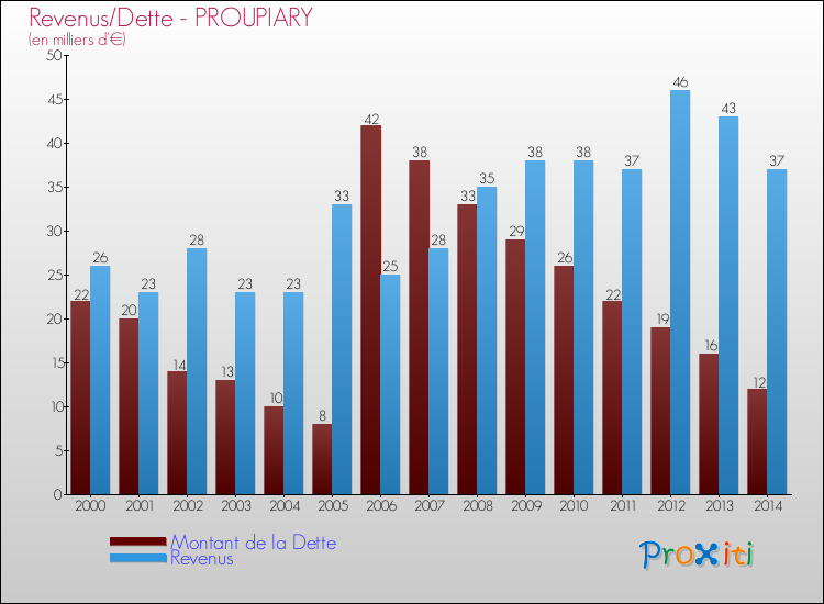 Evolution comparée de la dette et des revenus pour la commune de PROUPIARY de 2000 à 2014 Comparaison de la dette et des revenus pour PROUPIARY de 2000 à 2014