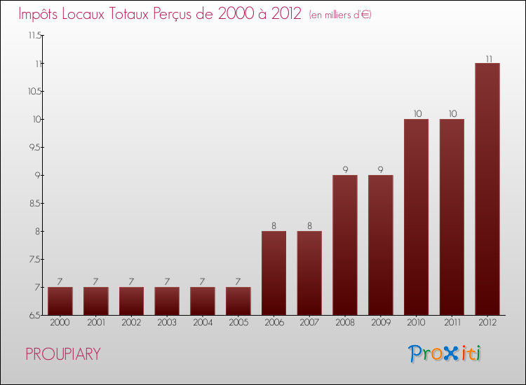 Evolution des Impôts Locaux pour la commune de PROUPIARY de 2000 à 2012 Evolution des Impôts Locaux pour PROUPIARY de 2000 à 2012