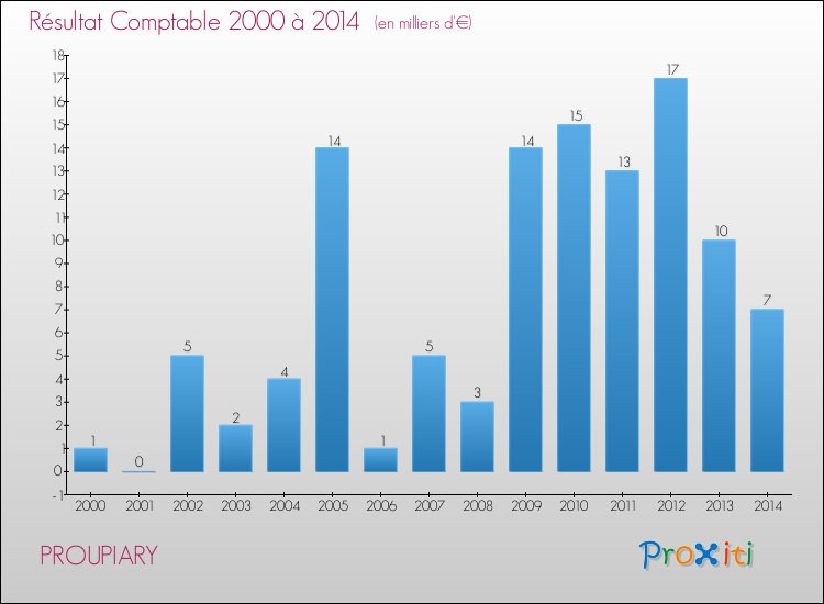 Evolution du résultat comptable pour la commune de PROUPIARY de 2000 à 2014 Evolution du résultat comptable pour PROUPIARY de 2000 à 2014