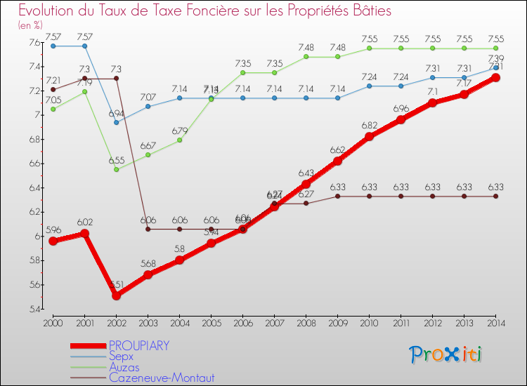 Evolution du taux de la taxe foncière sur le bati pour PROUPIARY et les communes proches de 2000 à 2014 Comparaison des taux de taxe foncière sur le bati pour PROUPIARY et les communes voisines de 2000 à 2014