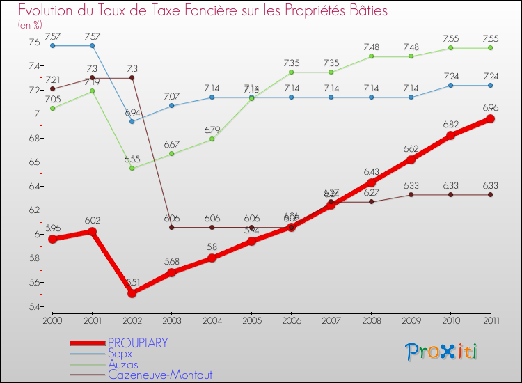 Evolution du taux de la taxe foncière sur le bati pour PROUPIARY et les communes proches Comparaison des taux de taxe foncière sur le bati pour PROUPIARY et les communes voisines