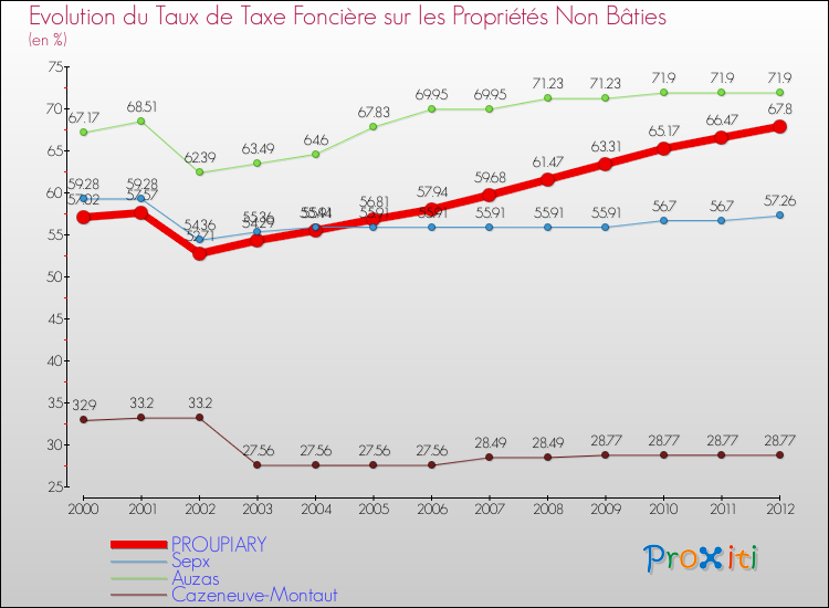 Evolution du taux de la taxe foncière sur les immeubles et terrains non batis pour PROUPIARY et les communes proches de 2000 à 2012 Comparaison des taux de la taxe foncière sur les immeubles et terrains non batis pour PROUPIARY et les communes voisines de 2000 à 2012