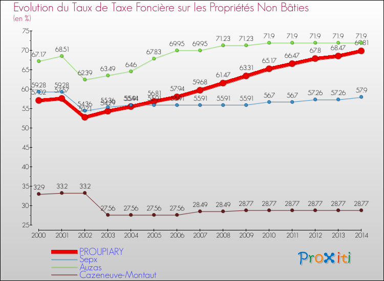 Evolution du taux de la taxe foncière sur les immeubles et terrains non batis pour PROUPIARY et les communes proches de 2000 à 2014 Comparaison des taux de la taxe foncière sur les immeubles et terrains non batis pour PROUPIARY et les communes voisines de 2000 à 2014