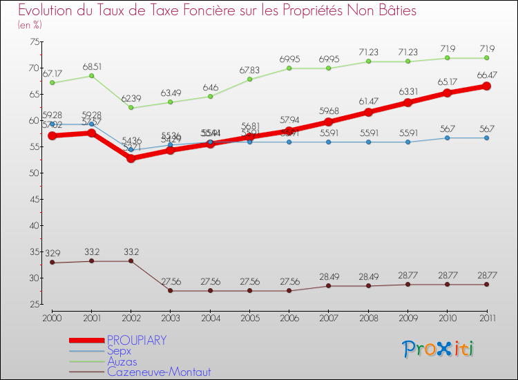 Evolution du taux de la taxe foncière sur les immeubles et terrains non batis pour PROUPIARY et les communes proches Comparaison des taux de la taxe foncière sur les immeubles et terrains non batis pour PROUPIARY et les communes voisines