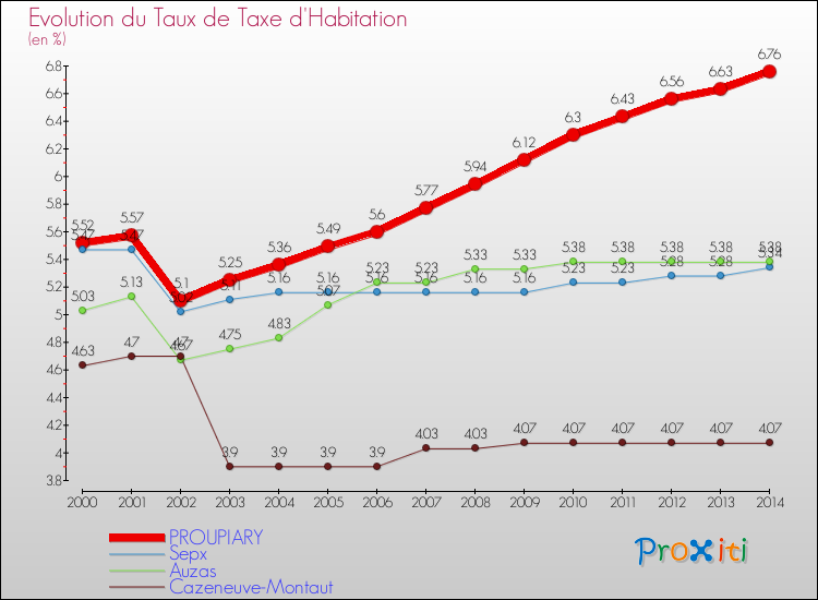 Evolution du taux de la taxe d'habitation pour PROUPIARY et les communes proches de 2000 à 2014 Comparaison des taux de la taxe d'habitation pour PROUPIARY et les communes voisines de 2000 à 2014