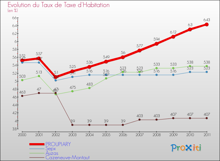 Evolution du taux de la taxe d'habitation pour PROUPIARY et les communes proches Comparaison des taux de la taxe d'habitation pour PROUPIARY et les communes voisines