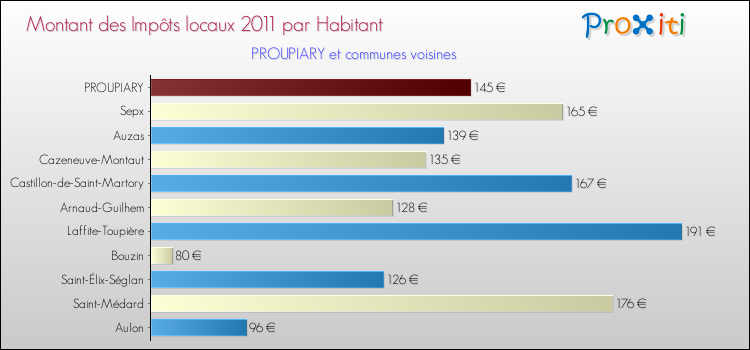 Montant des impôts locaux par Habitant pour PROUPIARY et les communes proches Comparaison des impôts locaux par habitant pour PROUPIARY et les communes voisines