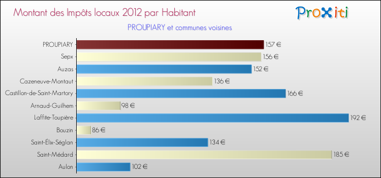 Montant des impôts locaux par Habitant pour PROUPIARY et les communes proches Comparaison des impôts locaux par habitant pour PROUPIARY et les communes voisines
