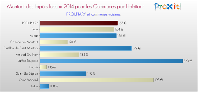 Montant des impôts locaux par Habitant pour PROUPIARY et les communes proches en 2014 Comparaison des impôts locaux par habitant pour PROUPIARY et les communes voisines en 2014