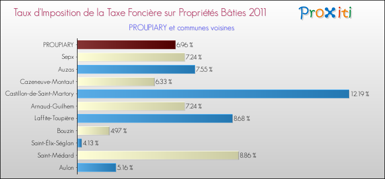 Taux d'imposition de la taxe foncière sur le bati 2011 pour PROUPIARY et les communes proches Comparaison des taux d'imposition de la taxe foncière sur le bati 2011 pour PROUPIARY et les communes voisines