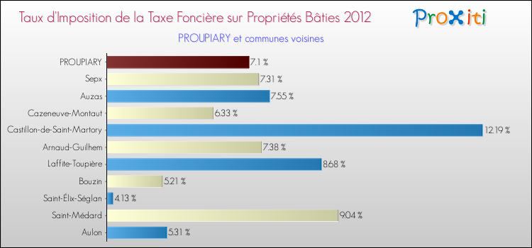 Taux d'imposition de la taxe foncière sur le bati 2012 pour PROUPIARY et les communes proches Comparaison des taux d'imposition de la taxe foncière sur le bati 2012 pour PROUPIARY et les communes voisines