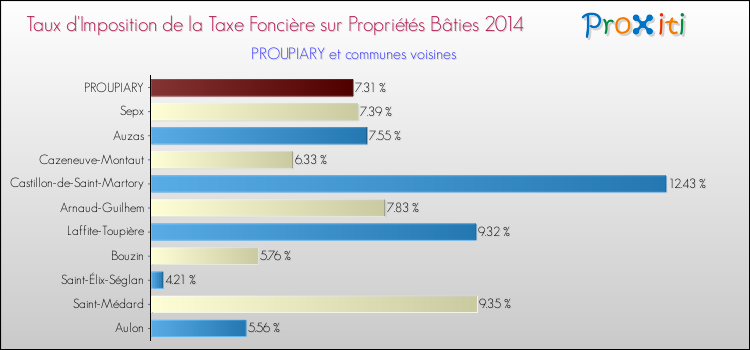 Taux d'imposition de la taxe foncière sur le bati 2014 pour PROUPIARY et les communes proches Comparaison des taux d'imposition de la taxe foncière sur le bati 2014 pour PROUPIARY et les communes voisines