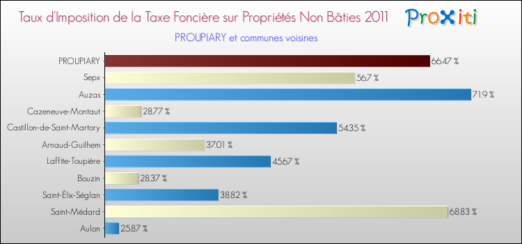 Taux d'imposition de la taxe foncière sur les immeubles et terrains non batis 2011 pour PROUPIARY et les communes proches Comparaison des taux d'imposition de la taxe foncière sur les immeubles et terrains non batis 2011 pour PROUPIARY et les communes voisines