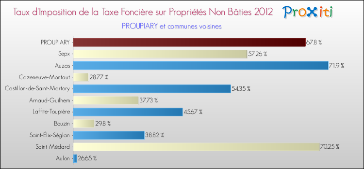 Taux d'imposition de la taxe foncière sur les immeubles et terrains non batis 2012 pour PROUPIARY et les communes proches Comparaison des taux d'imposition de la taxe foncière sur les immeubles et terrains non batis 2012 pour PROUPIARY et les communes voisines