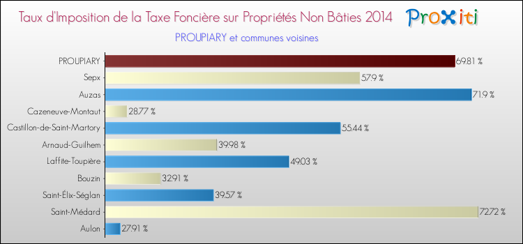 Taux d'imposition de la taxe foncière sur les immeubles et terrains non batis 2014 pour PROUPIARY et les communes proches Comparaison des taux d'imposition de la taxe foncière sur les immeubles et terrains non batis 2014 pour PROUPIARY et les communes voisines