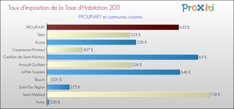 Taux d'imposition de la taxe d'habitation 2011 pour PROUPIARY et les communes proches Comparaison des taux d'imposition de la taxe d'habitation 2011 pour PROUPIARY et les communes voisines