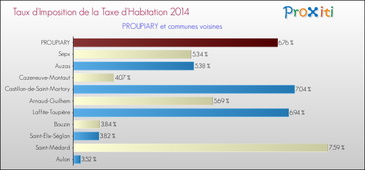 Taux d'imposition de la taxe d'habitation 2014 pour PROUPIARY et les communes proches Comparaison des taux d'imposition de la taxe d'habitation 2014 pour PROUPIARY et les communes voisines
