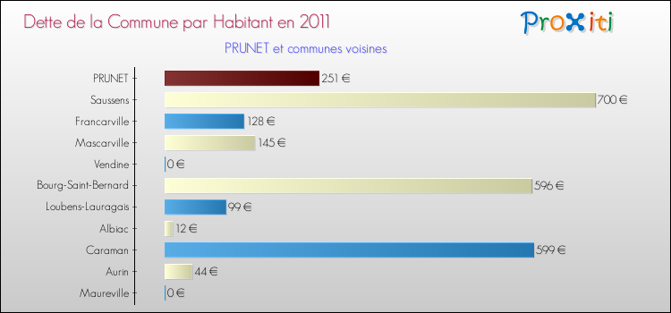 Dette par habitant de la commune en 2011 pour PRUNET et les communes proches Comparaison de la dette par habitant de la commune en 2011 pour PRUNET et les communes voisines