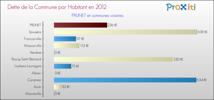 Dette par habitant de la commune en 2012 pour PRUNET et les communes proches Comparaison de la dette par habitant de la commune en 2012 pour PRUNET et les communes voisines