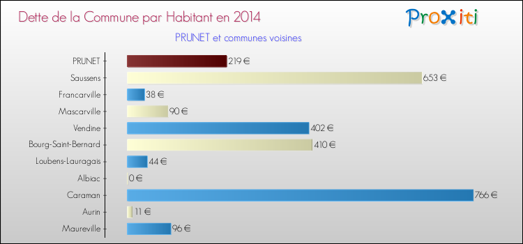 Dette par habitant de la commune en 2014 pour PRUNET et les communes proches Comparaison de la dette par habitant de la commune en 2014 pour PRUNET et les communes voisines