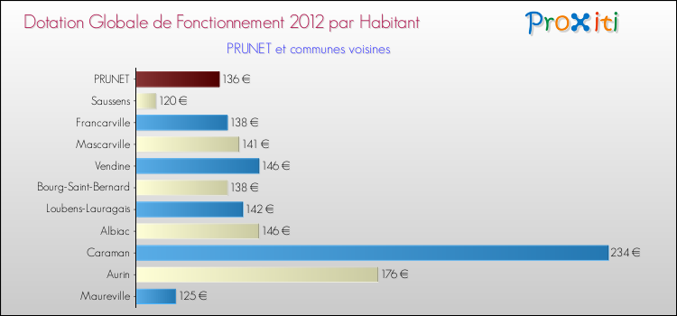 Montant des dotations globales de fonctionnement DGF par Habitant pour PRUNET et les communes proches Comparaison des des dotations globales de fonctionnement DGF par habitant pour PRUNET et les communes voisines