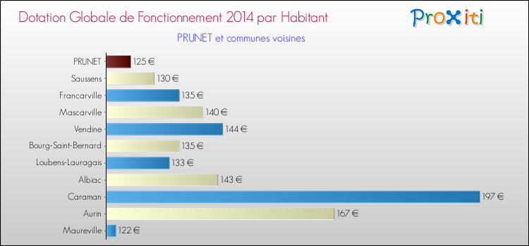Montant des dotations globales de fonctionnement DGF par Habitant pour PRUNET et les communes proches en 2014. Comparaison des des dotations globales de fonctionnement DGF par habitant pour PRUNET et les communes voisines en 2014.