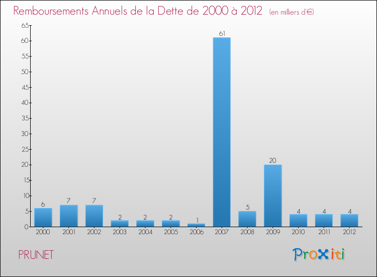 Evolution de l'annuité de la dette pour la commune de PRUNET de 2000 à 2012 Annuités de la dette pour PRUNET de 2000 à 2012