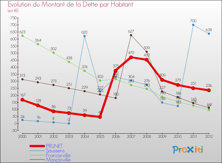 Evolution de la dette par habitant pour la commune de PRUNET et les communes proches de 2000 à 2012 Comparaison de la dette par habitant pour PRUNET et les communes voisines de 2000 à 2012