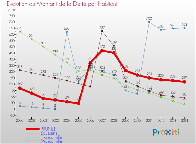 Evolution de la dette par habitant pour la commune de PRUNET et les communes proches de 2000 à 2014 Comparaison de la dette par habitant pour PRUNET et les communes voisines de 2000 à 2014