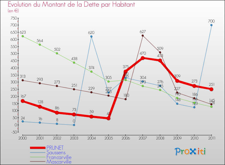 Evolution de la dette par habitant pour la commune de PRUNET et les communes proches Comparaison de la dette par habitant pour PRUNET et les communes voisines