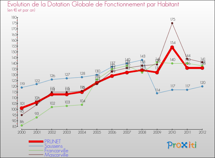 Evolution et montant de la dotation globale de fonctionnement par Habitant pour PRUNET et les communes proches Comparaison des dotations globales de fonctionnement par habitant pour PRUNET et les communes voisines