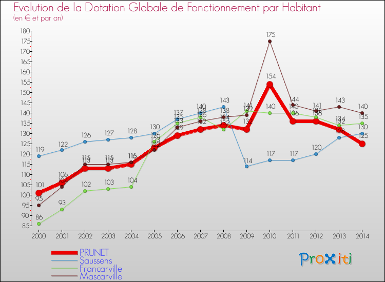 Evolution et montant de la dotation globale de fonctionnement par Habitant pour PRUNET et les communes proches de 2000 à 2014. Comparaison des dotations globales de fonctionnement par habitant pour PRUNET et les communes voisines de 2000 à 2014.