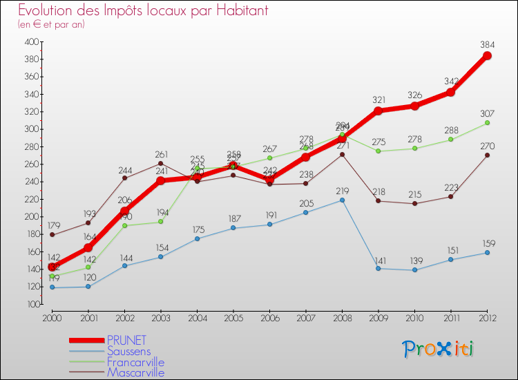 Evolution et montant des impôts locaux par Habitant pour PRUNET et les communes proches Comparaison des impôts locaux par habitant pour PRUNET et les communes voisines