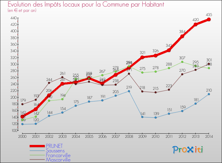 Evolution et montant des impôts locaux par Habitant pour PRUNET et les communes proches de 2000 à 2014 Comparaison des impôts locaux par habitant pour PRUNET et les communes voisines de 2000 à 2014