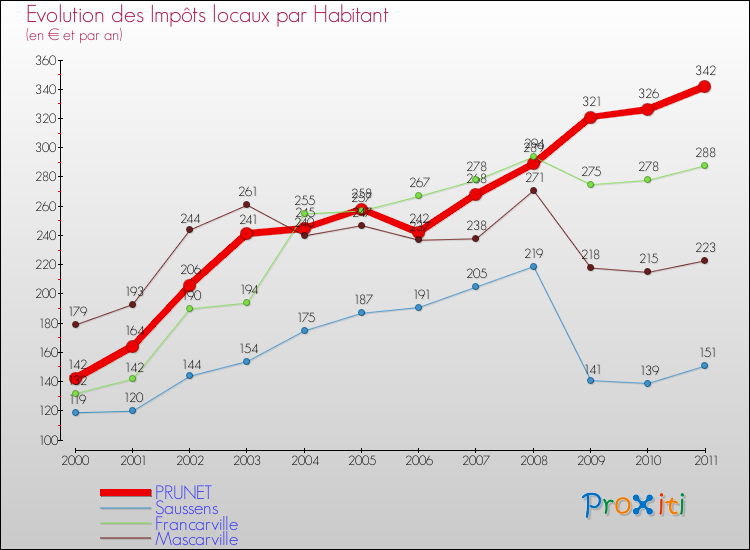 Evolution et montant des impôts locaux par Habitant pour PRUNET et les communes proches Comparaison des impôts locaux par habitant pour PRUNET et les communes voisines