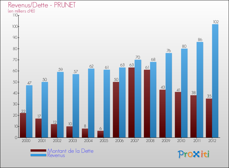 Evolution comparée de la dette et des revenus pour la commune de PRUNET de 2000 à 2012 Comparaison de la dette et des revenus pour PRUNET de 2000 à 2012