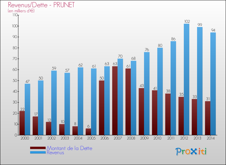 Evolution comparée de la dette et des revenus pour la commune de PRUNET de 2000 à 2014 Comparaison de la dette et des revenus pour PRUNET de 2000 à 2014
