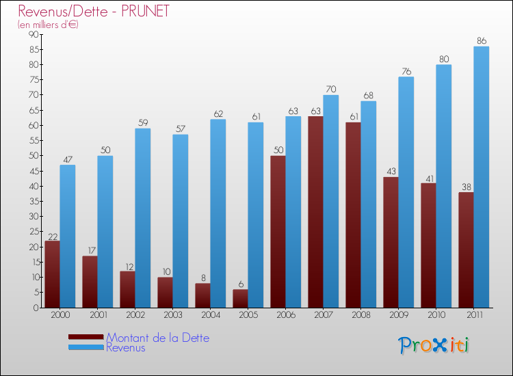 Evolution comparée de la dette et des revenus pour la commune de PRUNET de 2000 à 2011 Comparaison de la dette et des revenus pour PRUNET de 2000 à 2011