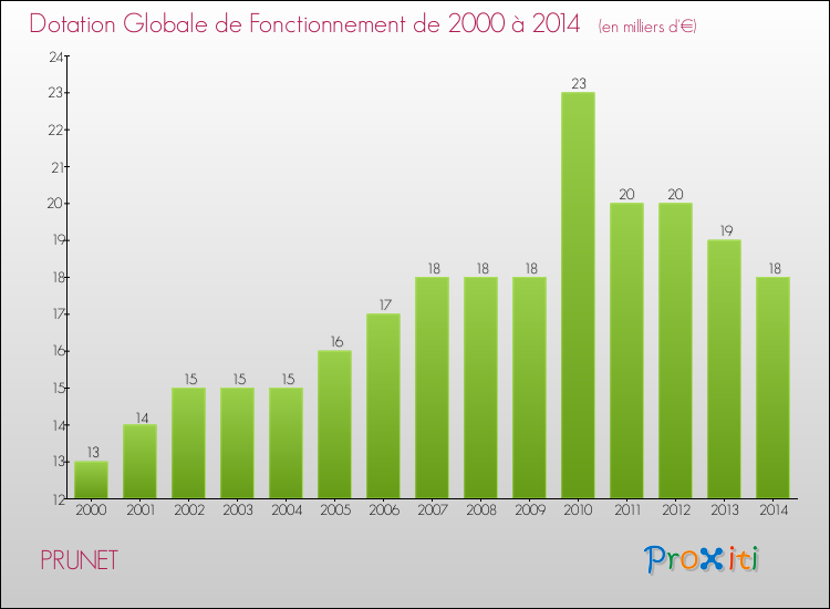Evolution du montant de la Dotation Globale de Fonctionnement pour la commune de PRUNET de 2000 à 2014 Evolution du montant de la Dotation Globale de Fonctionnement pour PRUNET de 2000 à 2014