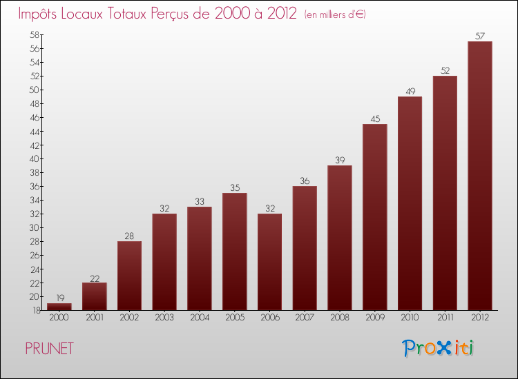 Evolution des Impôts Locaux pour la commune de PRUNET de 2000 à 2012 Evolution des Impôts Locaux pour PRUNET de 2000 à 2012