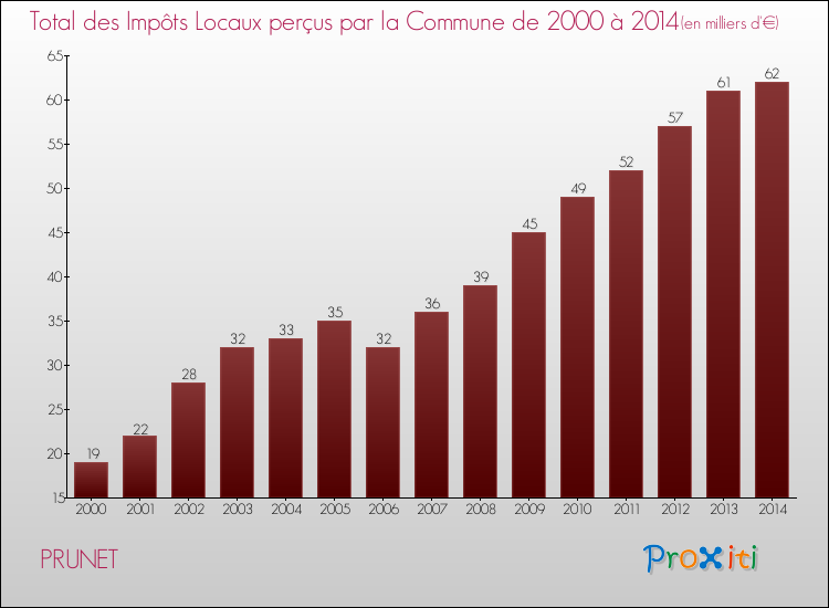 Evolution des Impôts Locaux pour la commune de PRUNET de 2000 à 2014 Evolution des Impôts Locaux pour PRUNET de 2000 à 2014
