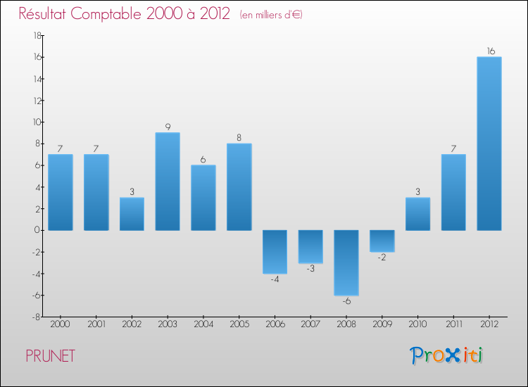 Evolution du résultat comptable pour la commune de PRUNET de 2000 à 2012 Evolution du résultat comptable pour PRUNET de 2000 à 2012