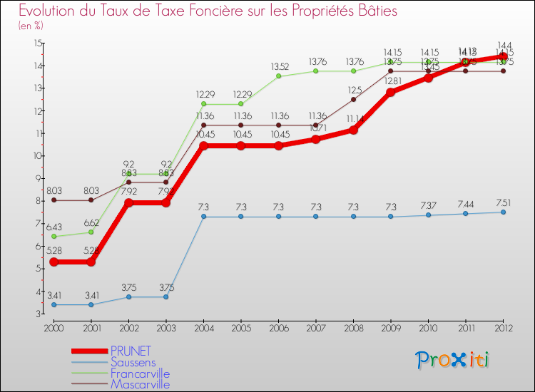 Evolution du taux de la taxe foncière sur le bati pour PRUNET et les communes proches de 2000 à 2012 Comparaison des taux de taxe foncière sur le bati pour PRUNET et les communes voisines de 2000 à 2012