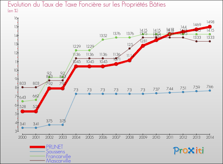 Evolution du taux de la taxe foncière sur le bati pour PRUNET et les communes proches de 2000 à 2014 Comparaison des taux de taxe foncière sur le bati pour PRUNET et les communes voisines de 2000 à 2014