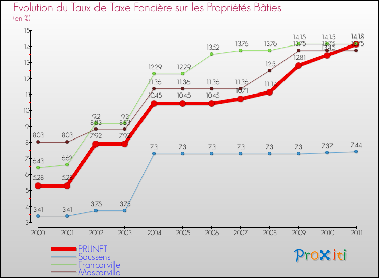 Evolution du taux de la taxe foncière sur le bati pour PRUNET et les communes proches Comparaison des taux de taxe foncière sur le bati pour PRUNET et les communes voisines