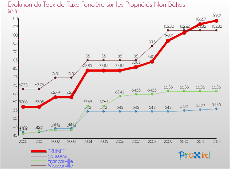 Evolution du taux de la taxe foncière sur les immeubles et terrains non batis pour PRUNET et les communes proches de 2000 à 2012 Comparaison des taux de la taxe foncière sur les immeubles et terrains non batis pour PRUNET et les communes voisines de 2000 à 2012